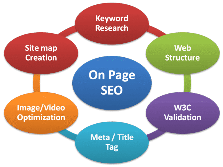 SEO on page