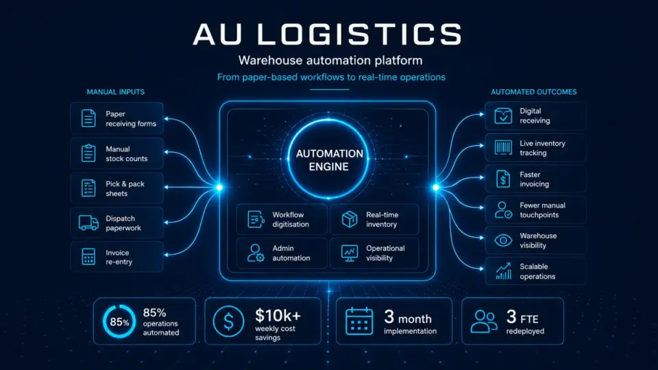 wholesale logistics automation