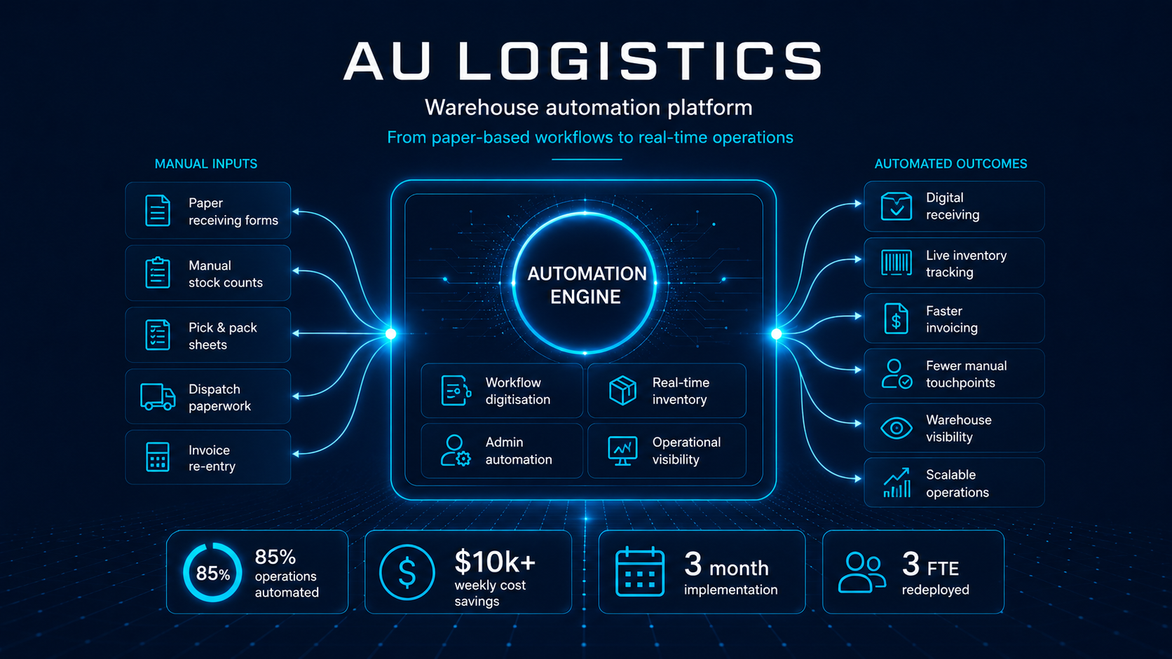 wholesale logistics automation